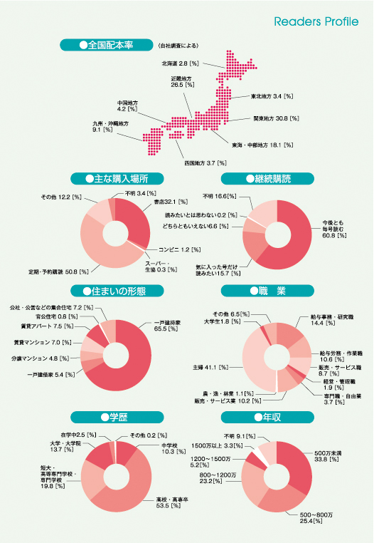 読者プロフィール